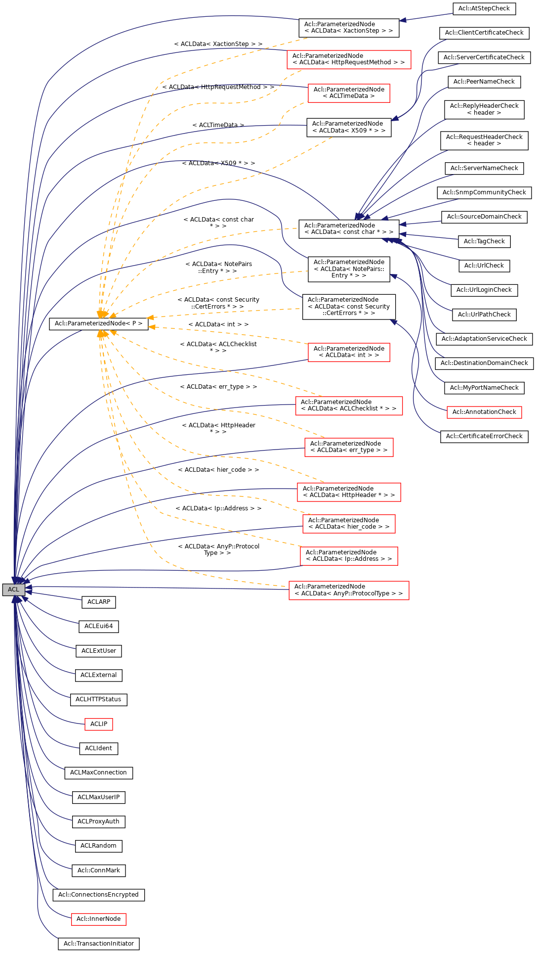 Inheritance graph