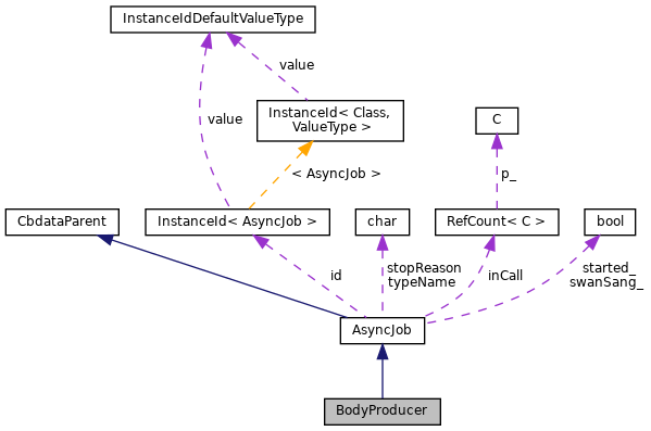 Collaboration graph