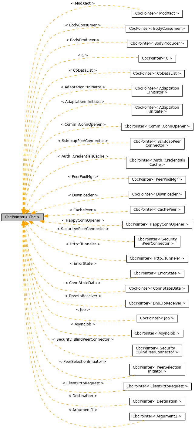 Inheritance graph