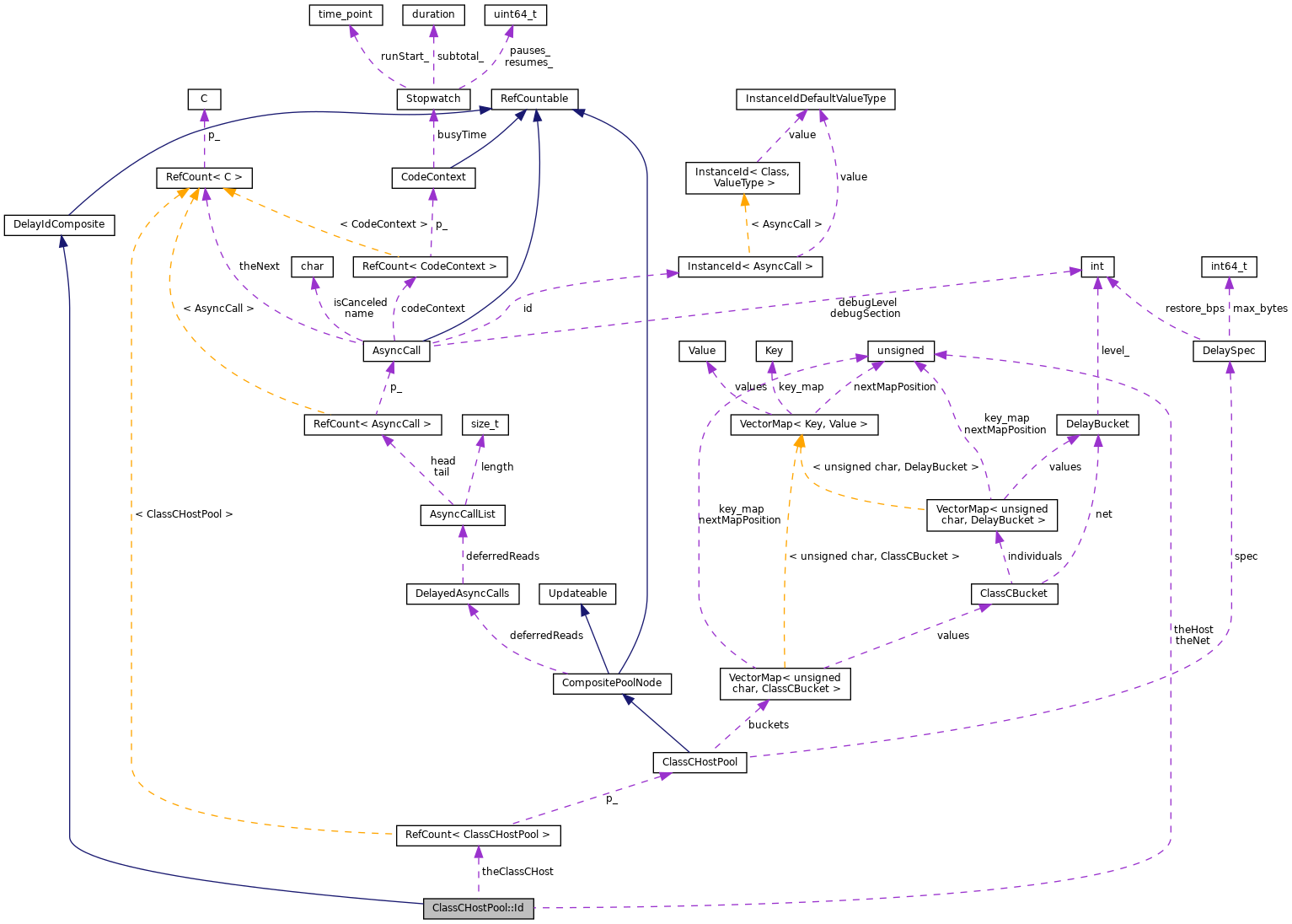 Collaboration graph