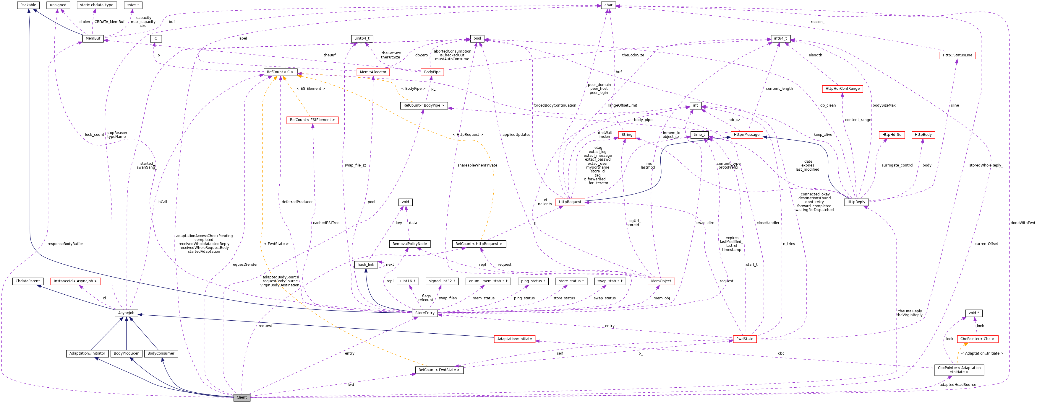 Collaboration graph