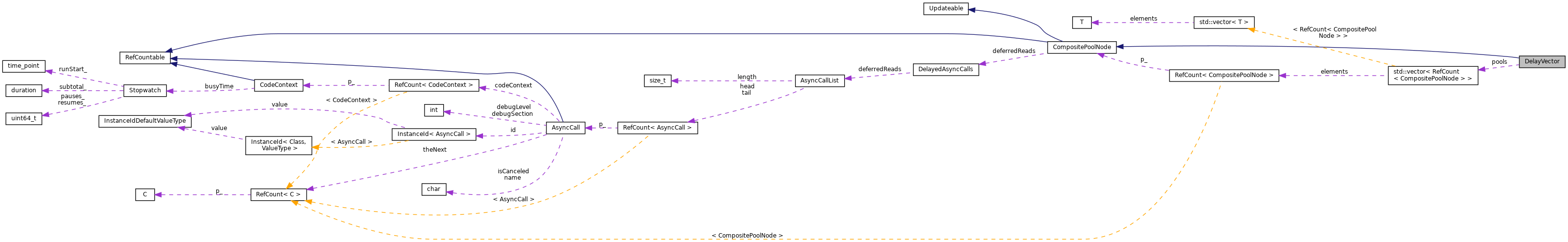 Collaboration graph