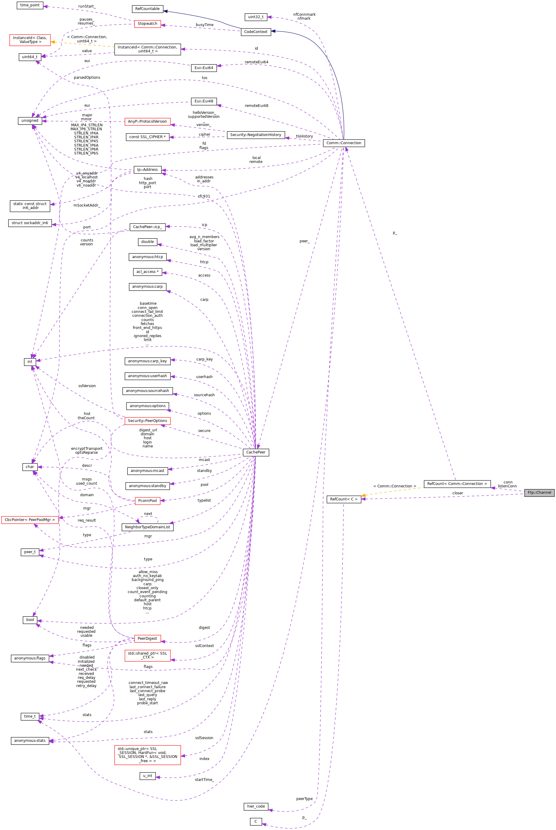 Collaboration graph