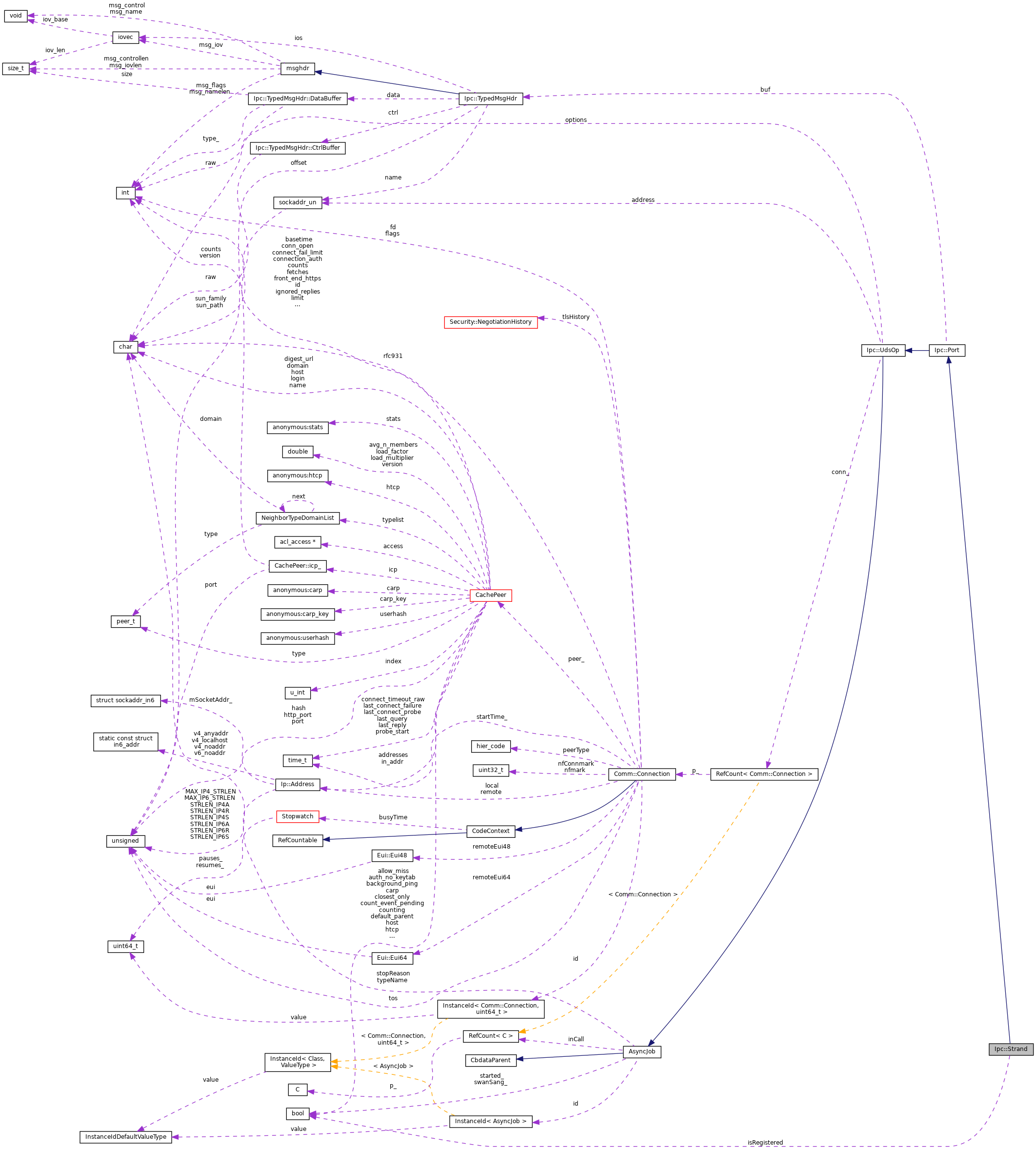 Collaboration graph