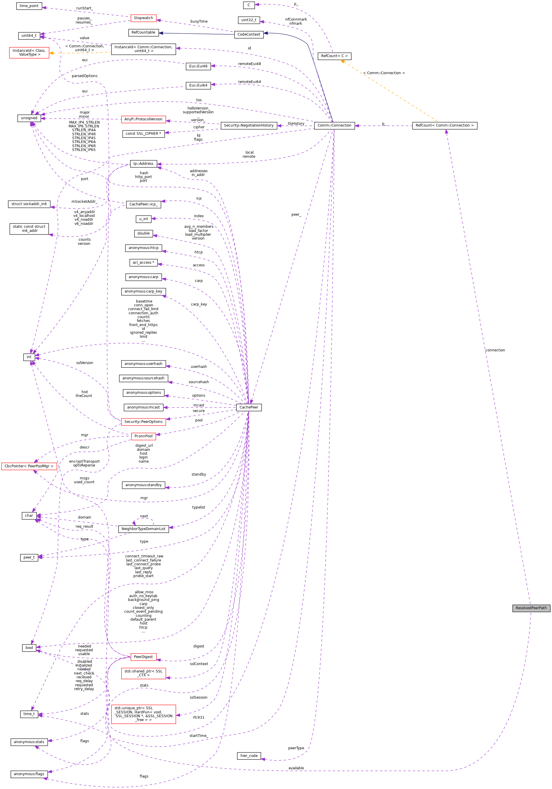 Collaboration graph