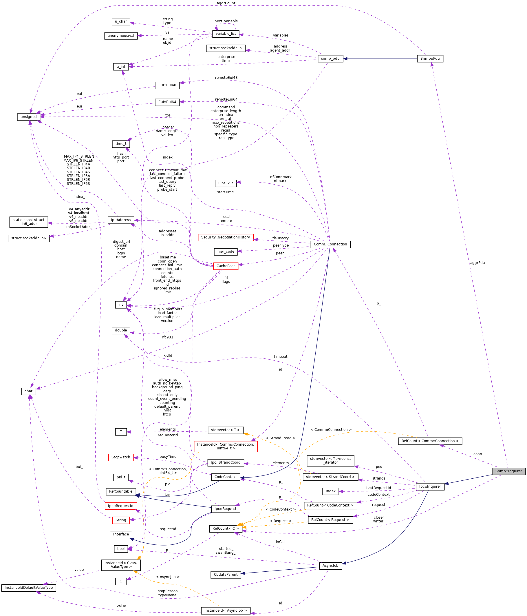 Collaboration graph