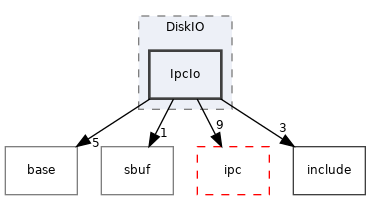 src/DiskIO/IpcIo