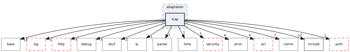 src/adaptation/icap