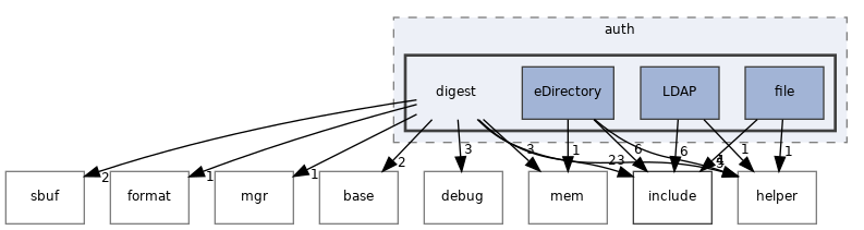 src/auth/digest