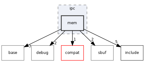 src/ipc/mem