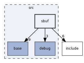 src/sbuf