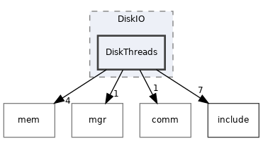 src/DiskIO/DiskThreads