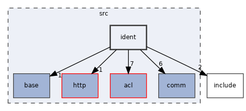 src/ident