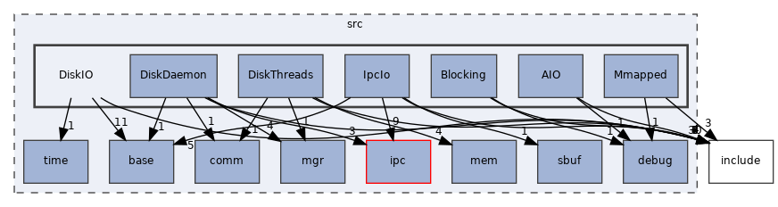 src/DiskIO