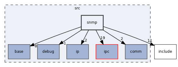 src/snmp