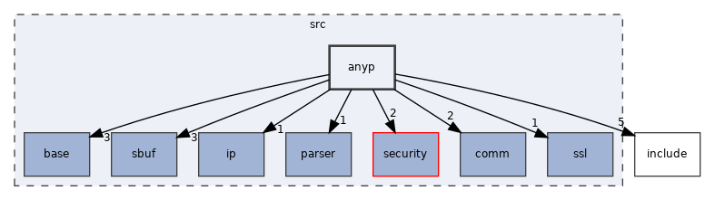 src/anyp