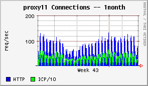 cache2-reqsec-month.png